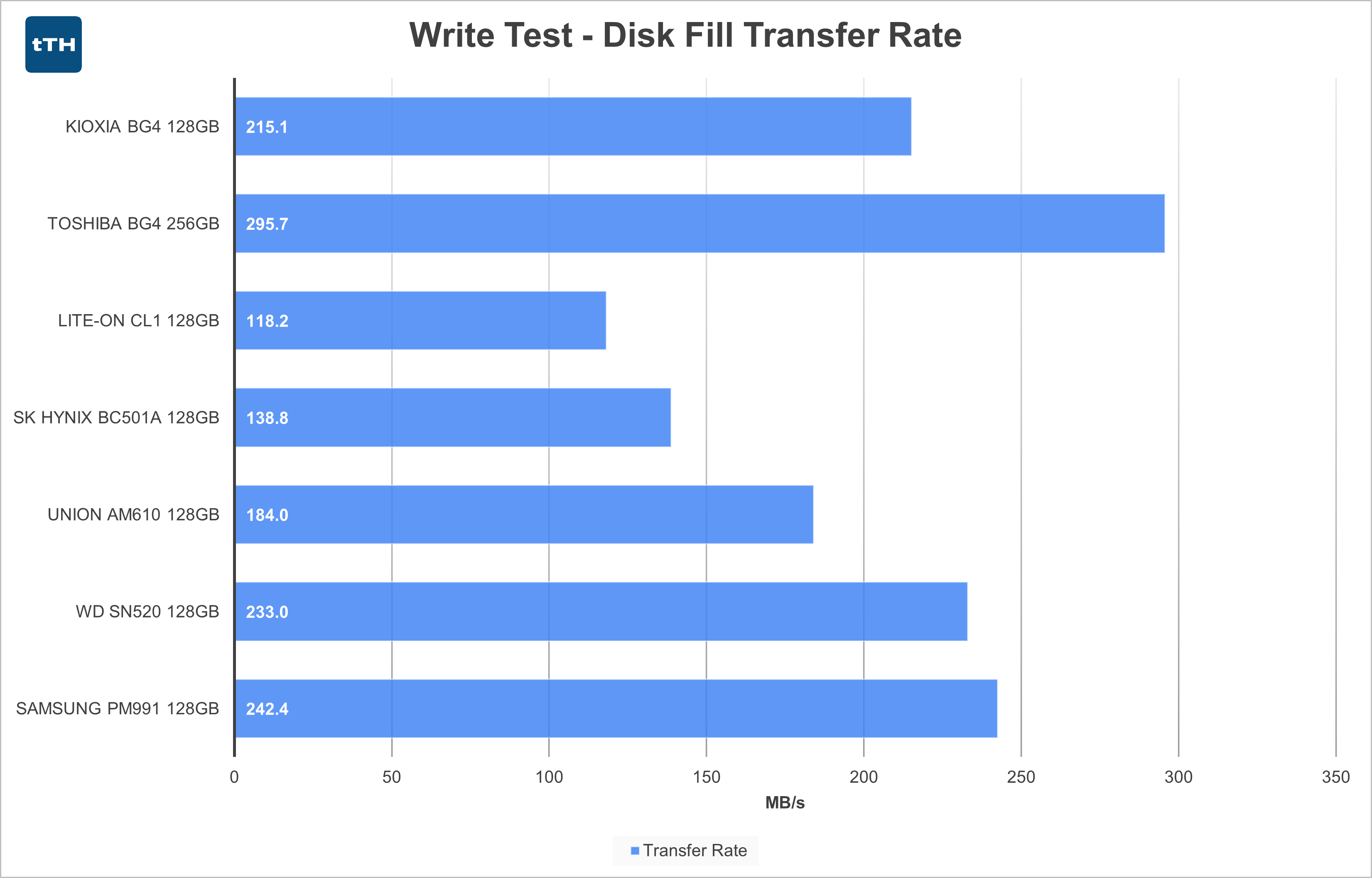 Write Test Transfer Rate