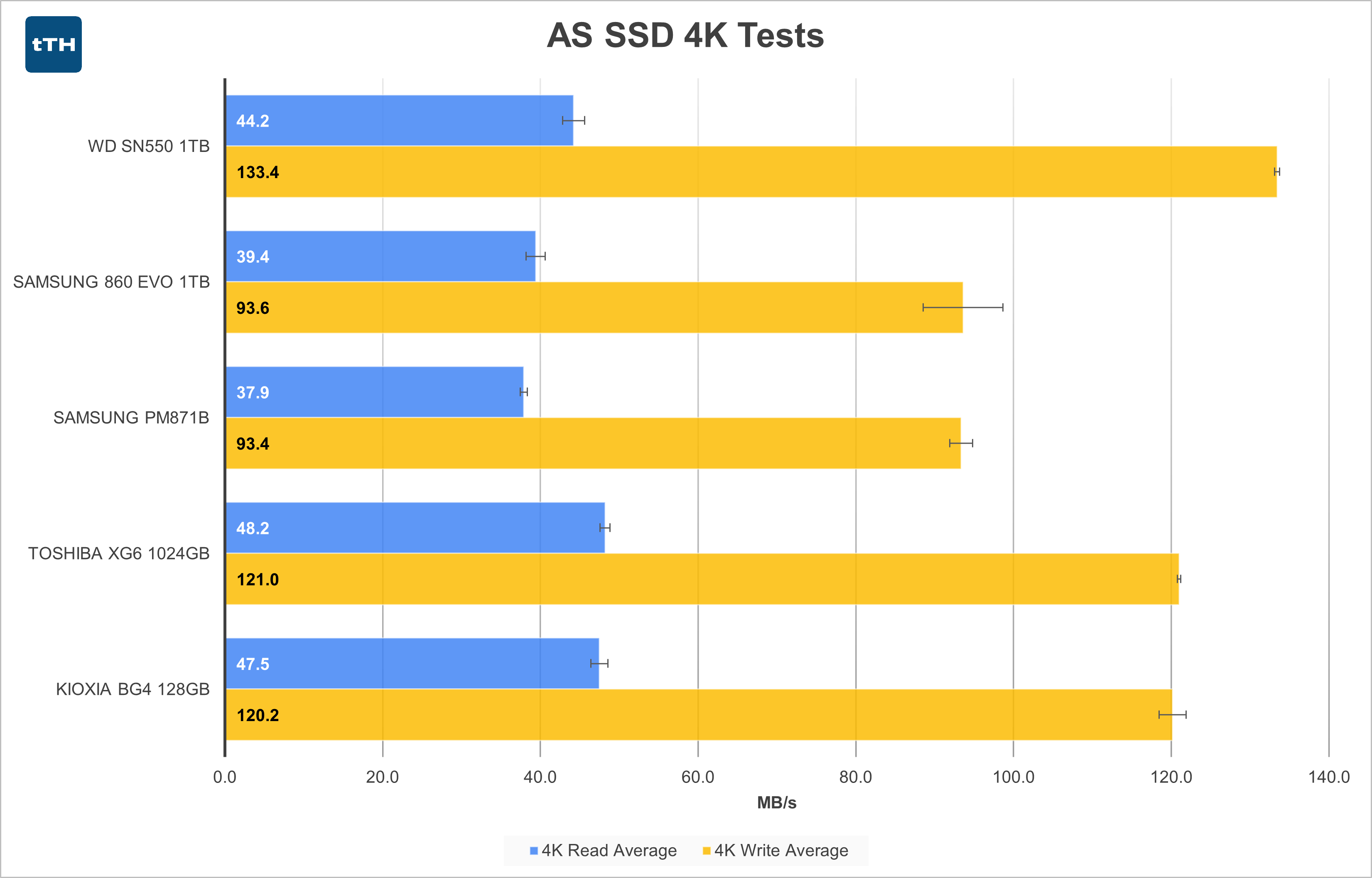 AS SSD Random 4K Graph
