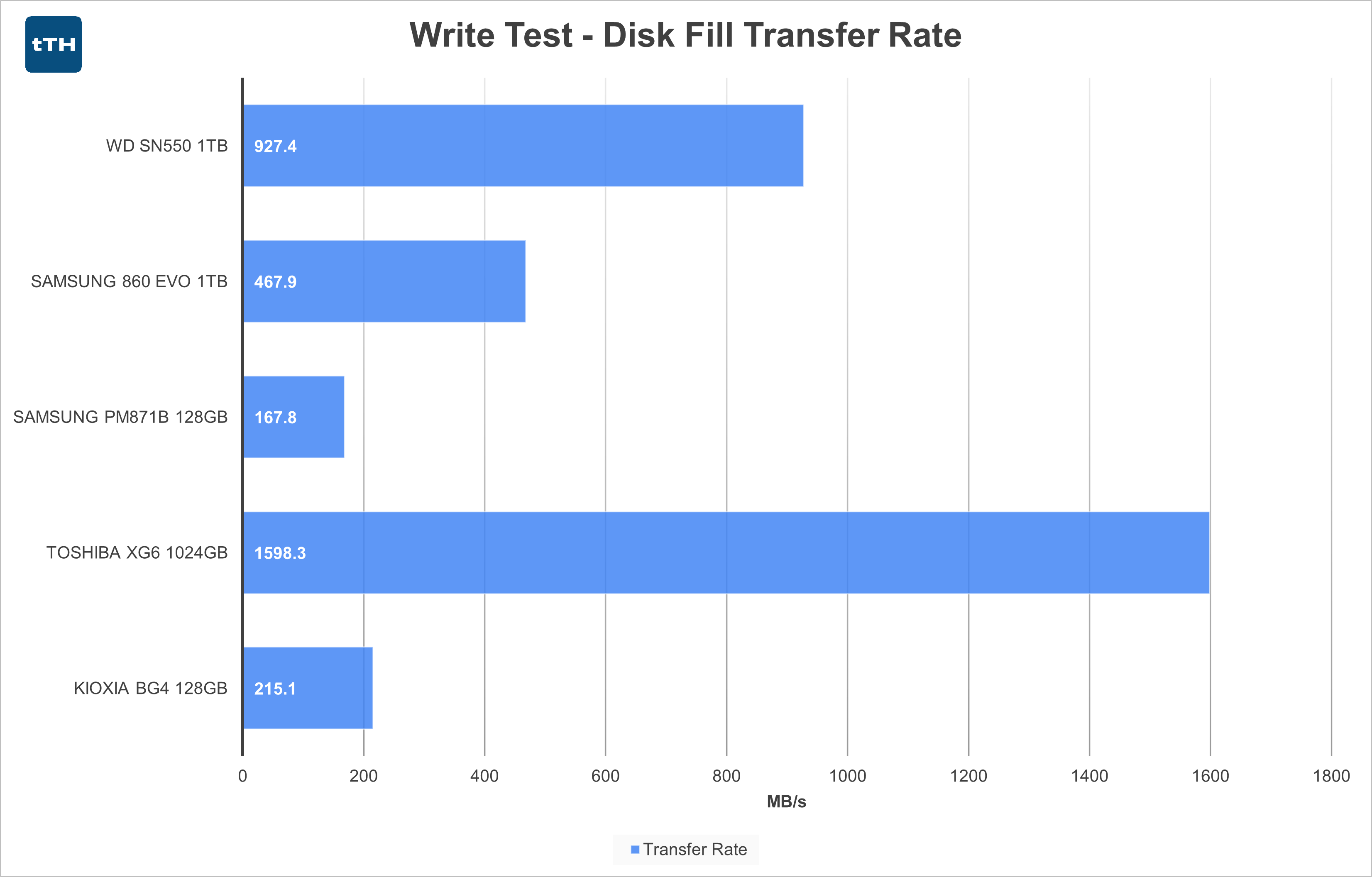 Write Test Transfer Rate