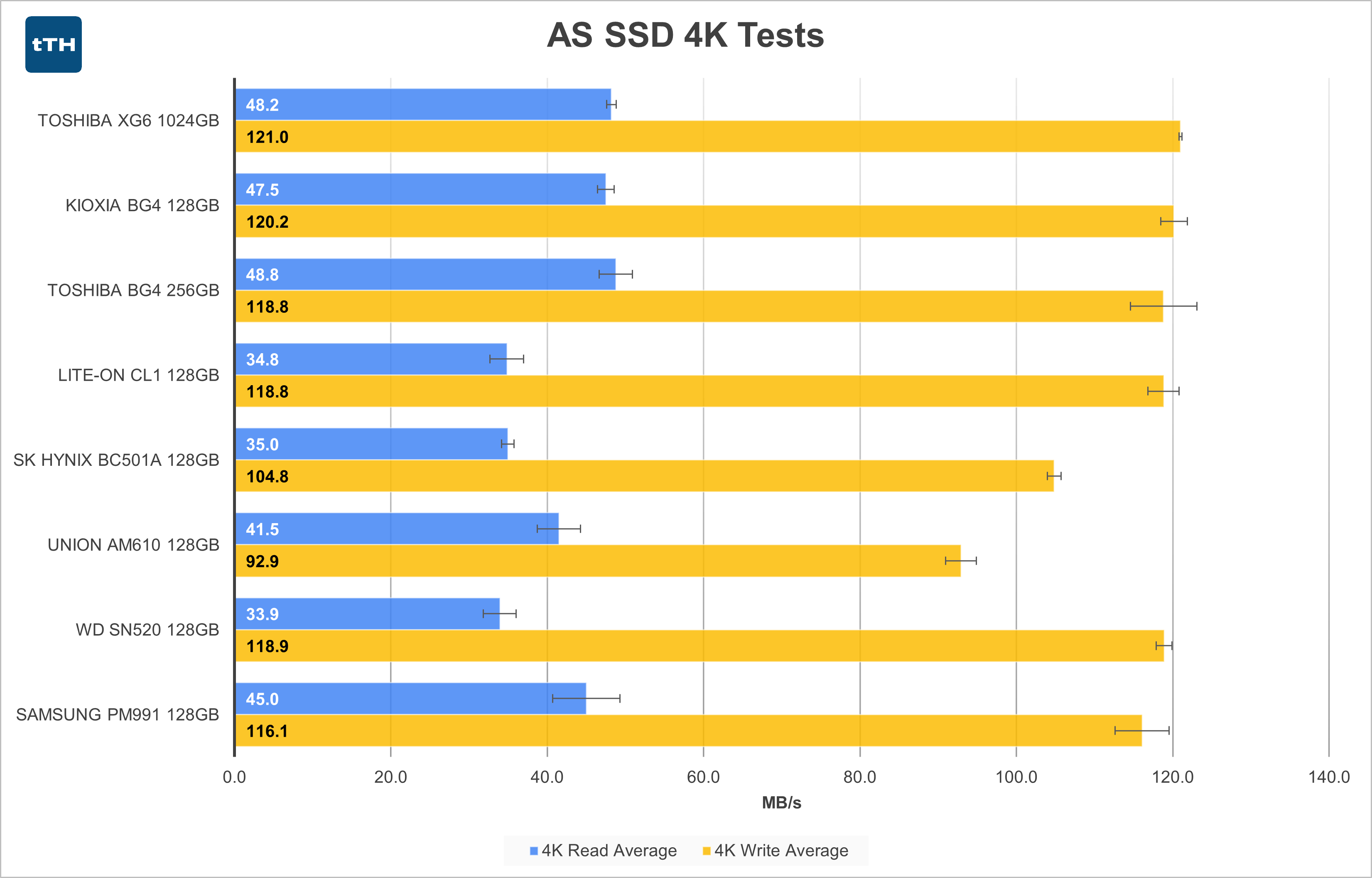 AS SSD Random 4K Graph