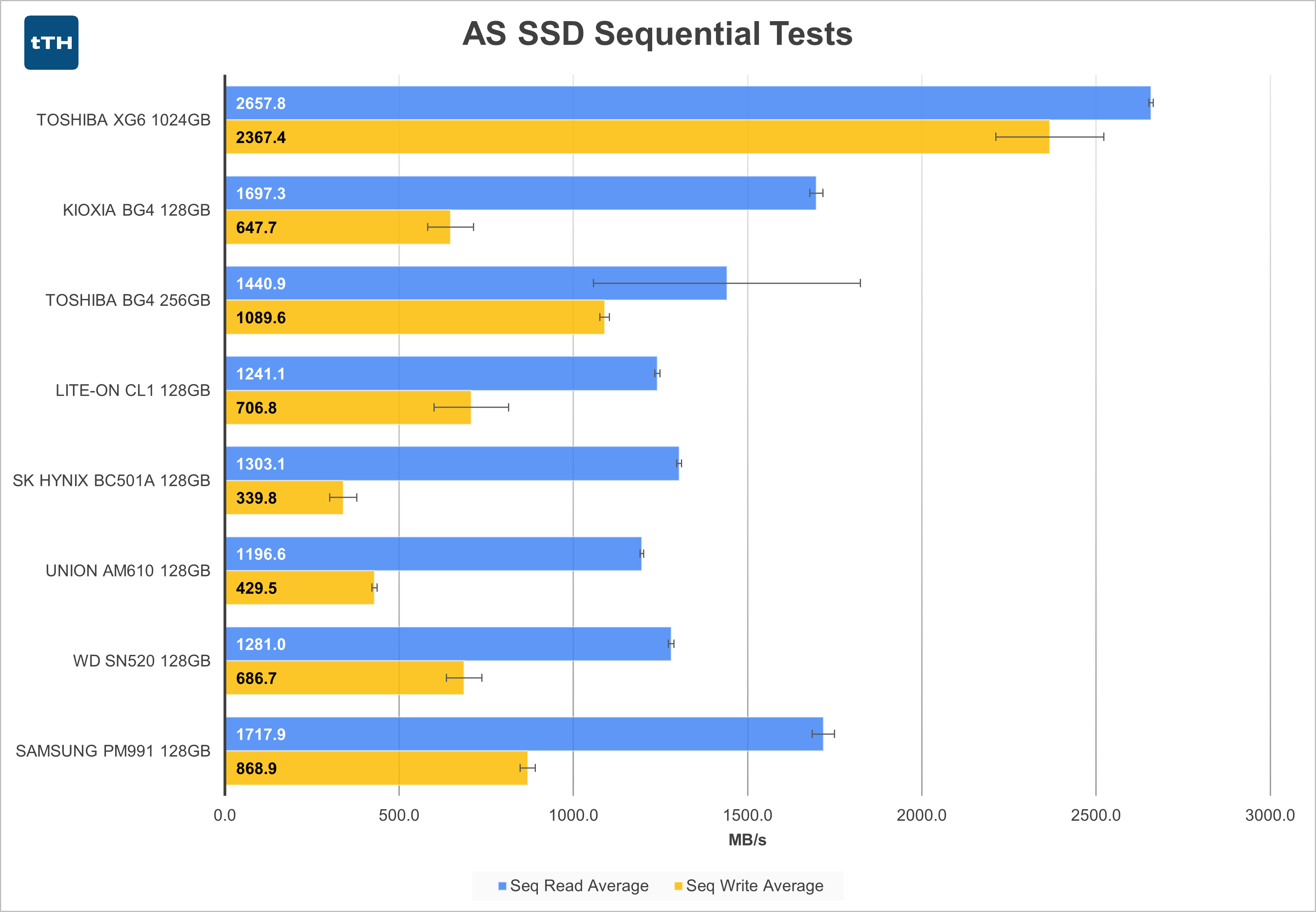 AS SSD Sequential Graph
